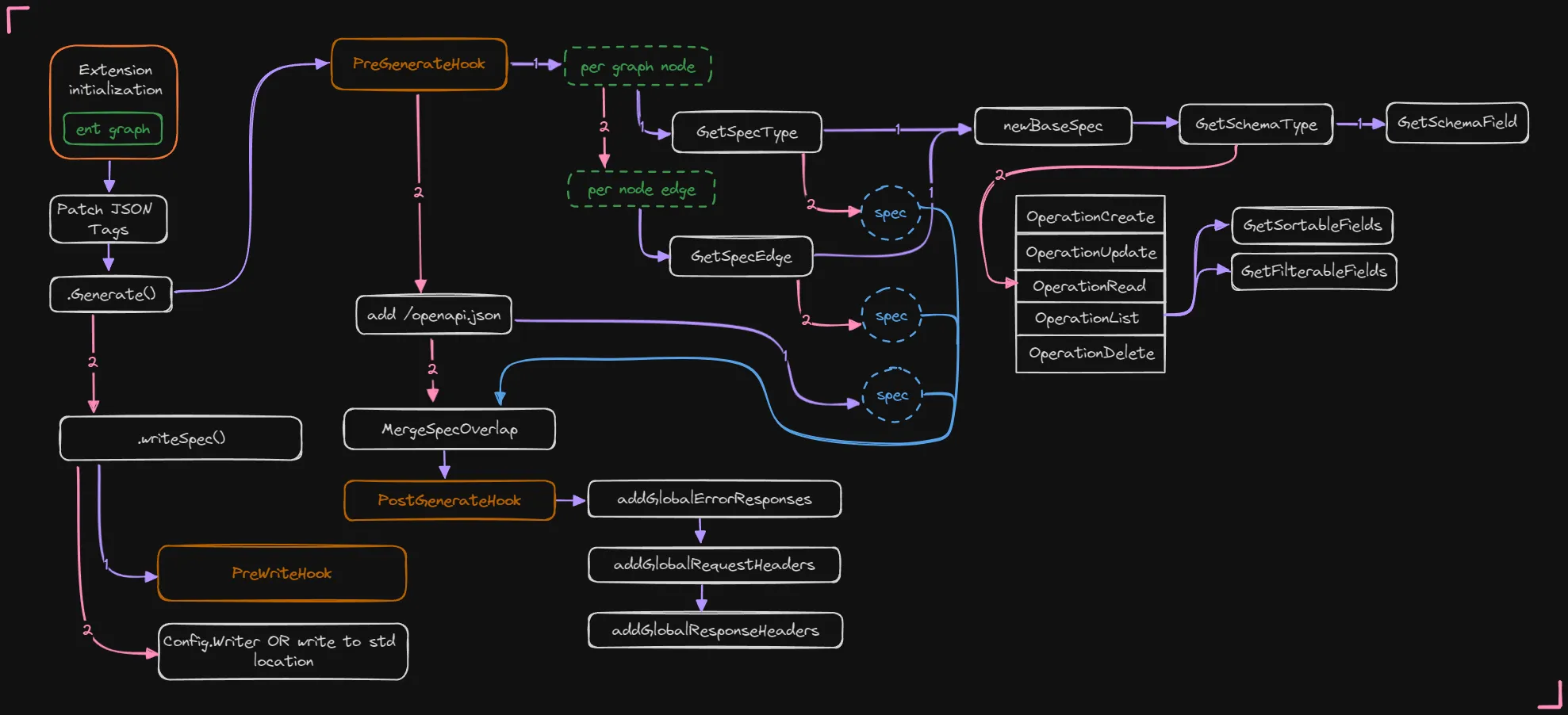 entrest spec generation diagram