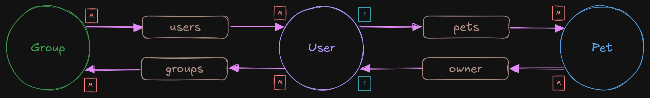 Example of eager loading